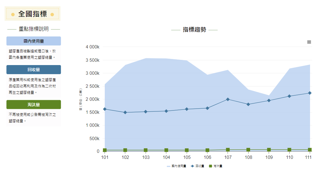  歷年塑膠成果與產出指標趨勢圖 