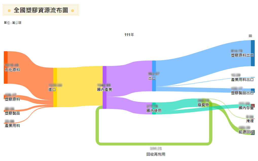  塑膠資源物質流向分布桑基圖 