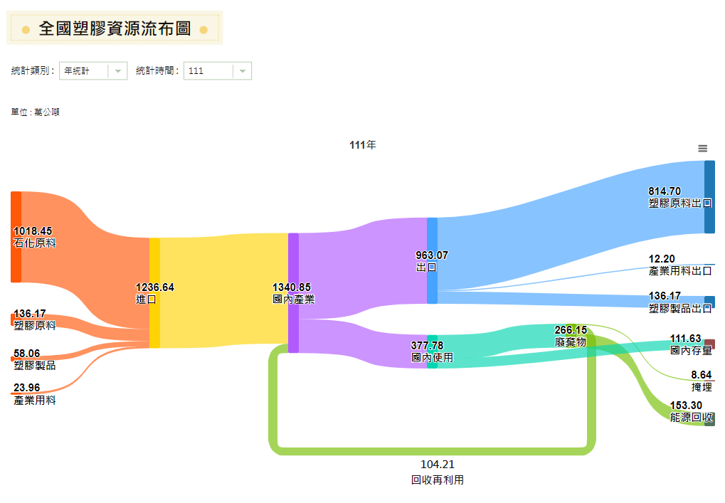  塑膠資源物質流向分布桑基圖 