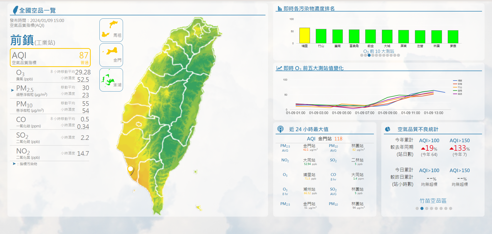  空氣品質即時資料監測與儀表呈現介面 