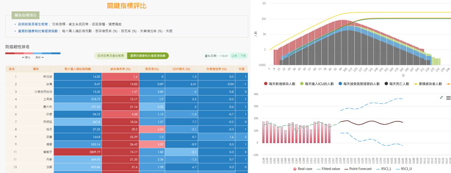  全球關鍵疫情指標與 SEIRV 疫情預測與分析儀表 