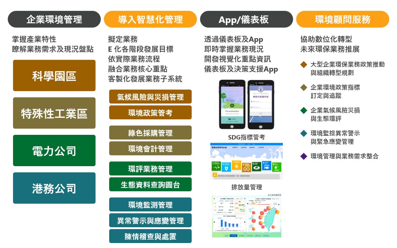  綜合環境管理業務系統選單與服務示意圖 