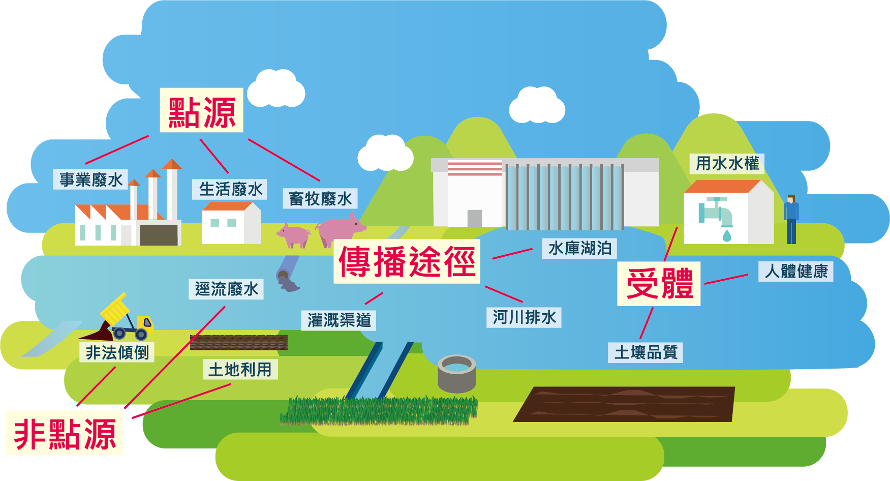 	水資源與污染管理整合架構圖 